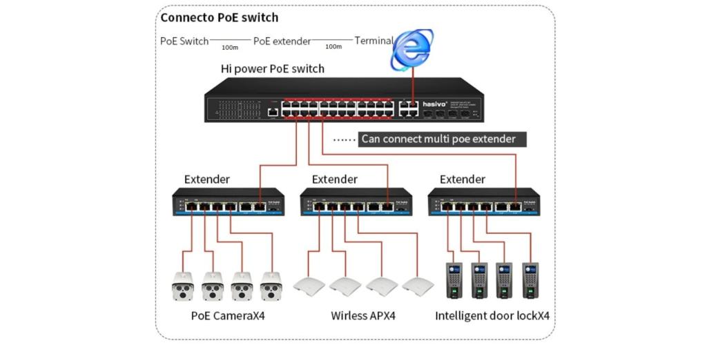 Switch PoE - Giải pháp mạng tiện ích và đa chức năng