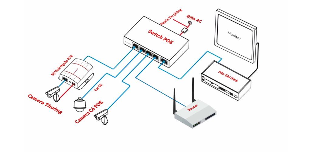 Sự cần thiết của Switch PoE và Camera IP sử dụng nguồn PoE trong trường hợp cúp điện