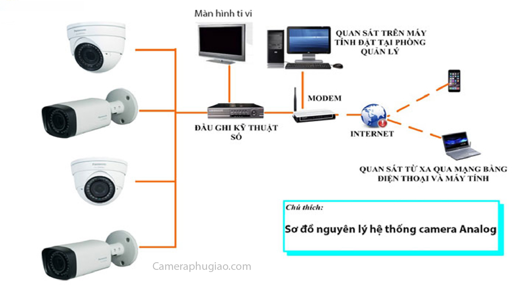 Sơ Đồ Lắp ráp camera Analog